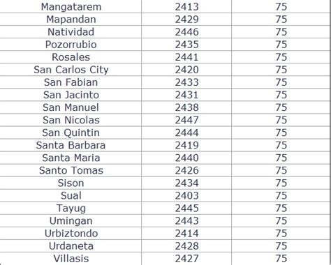 Zip Codes for Pangasinan .